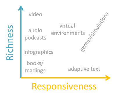 A graph where the Y-axis is labeled "richness" and the x-axis is labeled "responsiveness." Various types of content are listed on the graph. Video has high richness but low responsiveness. Audio podcasts have the same level of responsiveness, but less richness. Infographics fall below audio podcasts, and books or readings fall below inforgraphics. Virtual environments have a medium amount of responsiveness and pretty high richness. Games and simulations vary but tend to have medium-high to high responsiveness and richness. Adaptive texts have high responsiveness but low richness.